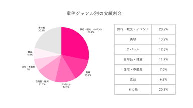 案件ジャンル