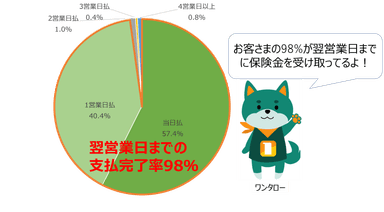 図1 翌営業日までの支払完了率98％