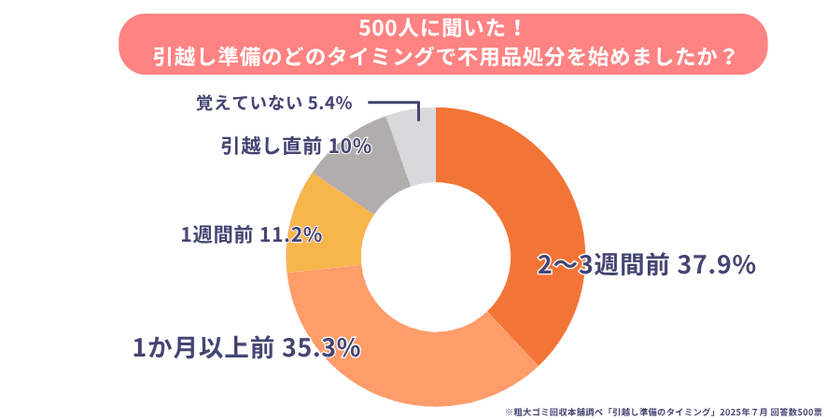 夏の引越しシーズン到来！不用品処分に関する調査結果を公開　
最も多い処分方法は〇〇、失敗しないポイントも解説