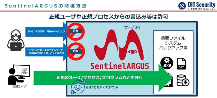 ランサムウェア被害から企業データを強固に守る
セキュリティシステム、7月28日より本格運用開始