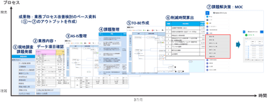 アセスメントプロセスと成果物のイメージ