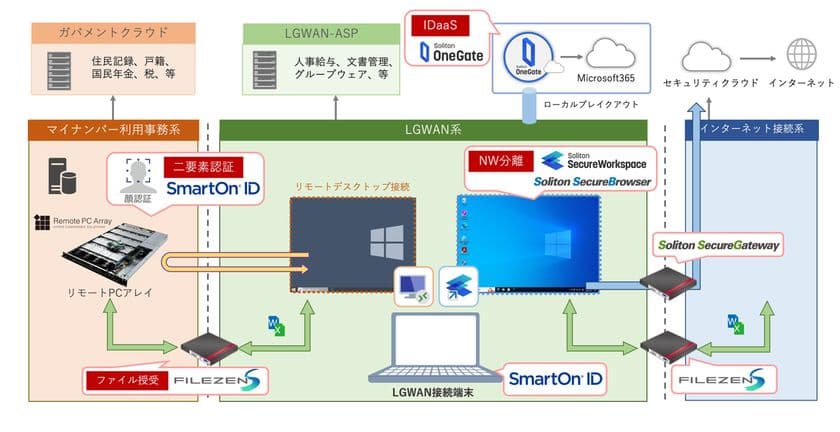 自治体DX推進フェア2025に出展　
リモートPCアレイとSmartOn IDを連携した
個人番号系へのセキュアリモートアクセスデモを展示