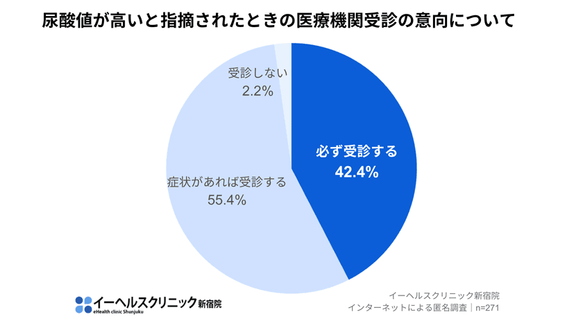 イーヘルスクリニック新宿院、
約130万人が悩む痛風に関する調査を実施　
【合併症のリスクを知らず
「症状がなければ受診しない」が50％超】