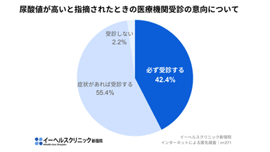 尿酸値が高いと指摘されたときの医療機関受診の意向について