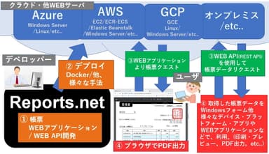 Reports.net クラウド構成図