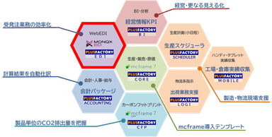 PLUSFACTORYコアイメージ図