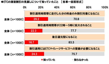ETCの深夜割引の見直しについて知っていたこと