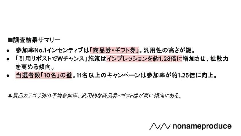 【Xフォロー＆リポストキャンペーン調査レポート】
参加率が最も高い景品は「商品券・ギフト券」！