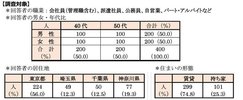 首都圏の単身生活者『生活事情』アンケート第20弾　
ひとり暮らし40代・50代の「生活事情」アンケートを実施