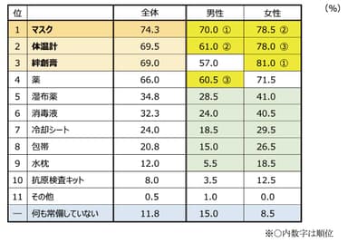 質問3