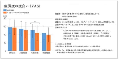 疲労度の度合い(VAS)