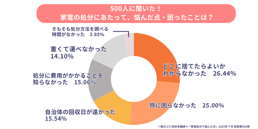 ≪500人調査≫全体の75％が家電の処分方法に困っている！
夏の大掃除で困る“大型ごみ”のリアルと対策を調査