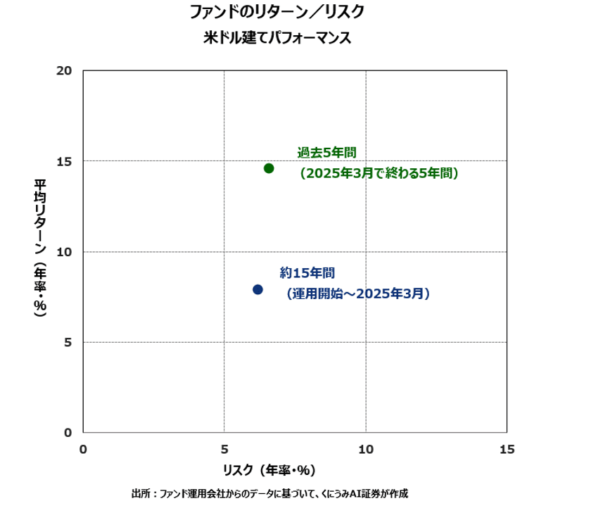 くにうみAI証券 イベント・ドリブン・クレジット・ファンドなど
　欧州を中心にクレジット・ファンドの市場が拡大傾向に