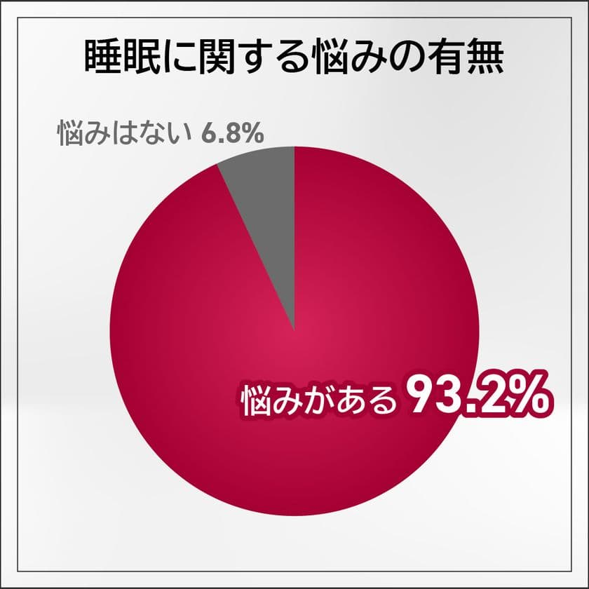 働く男女の9割以上、睡眠に悩みあり！
1位「寝ても疲れが取れない」2位「中途覚醒」。
平均睡眠時間は「6時間19分」ブルーライト対策しているのは4割弱。
各デバイスの1日あたりの使用時間やブルーライト対策が明らかに。
寝不足失敗エピソード10選公開！