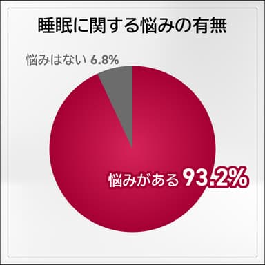 睡眠に関する悩みの有無