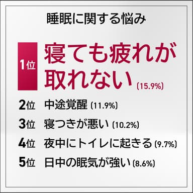 睡眠に関する悩み（ランキング表）