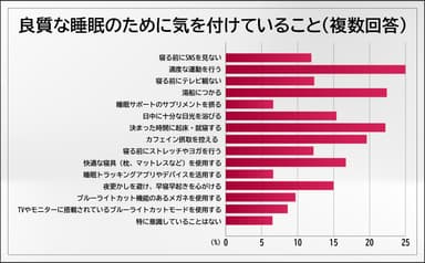良質な睡眠のために気を付けていること