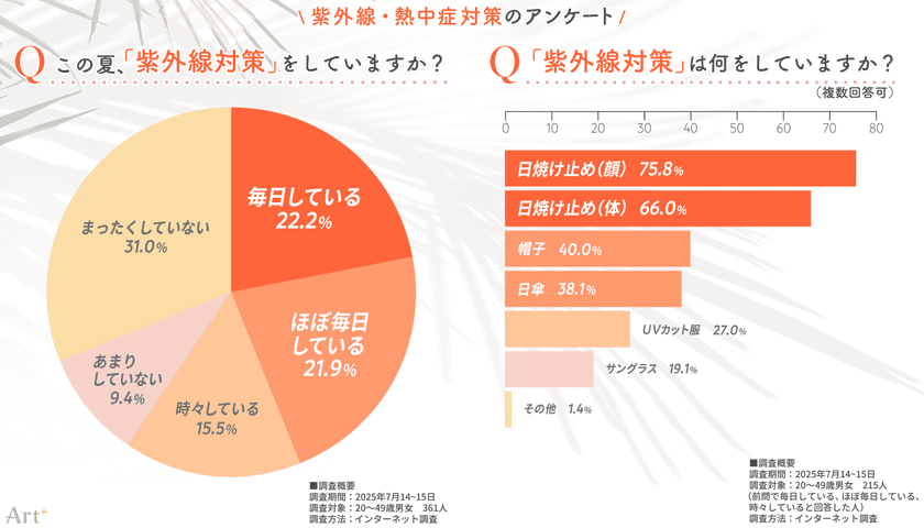 ＜紫外線・熱中症対策に関する調査＞
紫外線対策はおろそかに？
“まったくしない”人が3割超、熱中症対策に比べ意識に差