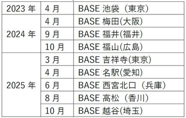 開設年表