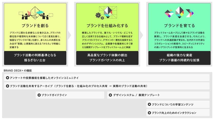 博報堂アイ・スタジオ、HAKUHODO DESIGN、
DX時代のブランドマネジメント、ブランドを共創し、
成長を支援するプラットフォーム
「BRAND DECK＋(ブランドデック プラス)」の提供を開始