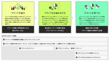 「BRAND DECK＋(ブランドデック プラス)」の概念図
