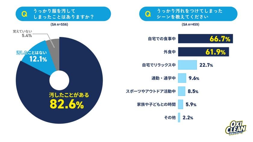8月1日は洗濯機の日！うっかり汚れと洗濯に関する調査を実施　
汚しやすい料理1位は「トマト系パスタ」、
ケア方法1位は「漬けおき」