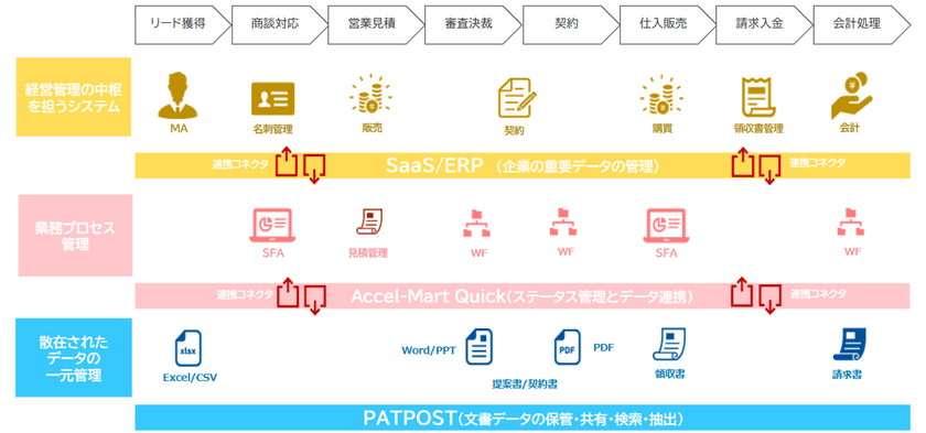 オリックスとＮＴＴデータ イントラマートが
アライアンスパートナー契約を締結　
業務プロセスの円滑な連携と最適化で
企業の業務スピード向上を支援