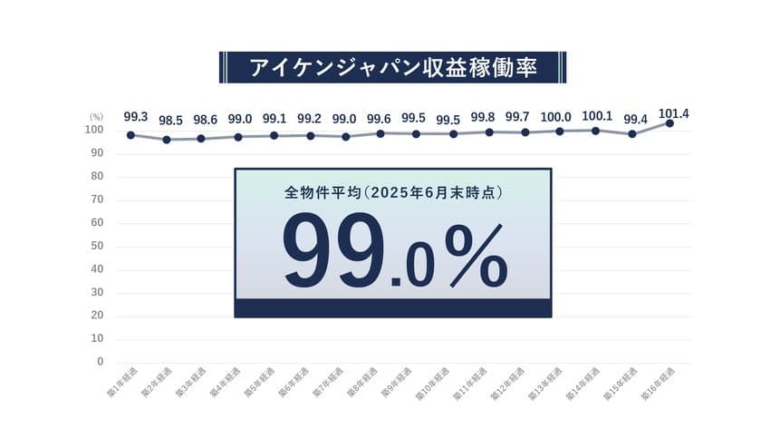 収益稼働率(R)99.0％で安定のアパート経営を提供　
失敗大家を出さない姿勢を変えず高実績を実現