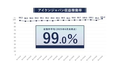 2025年6月末時点　収益稼働率(R)実績