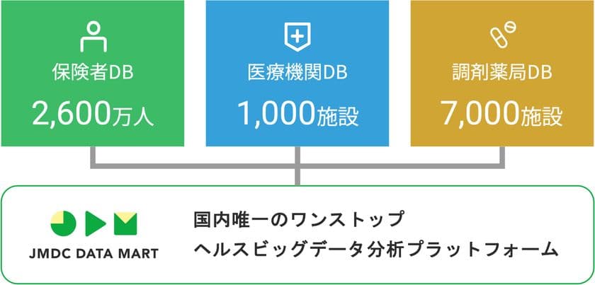 JMDC、RWD分析ツール「JMDC Data Mart」をリニューアル　
～ 国内唯一のワンストップ分析プラットフォームが誕生 ～