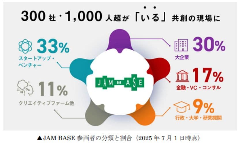 300社・1,000人超が「いる」共創の現場
「JAM BASE」まもなく開業1周年
～多様な参画者が集い、
次なる挑戦を生み出す記念イベントを実施～
