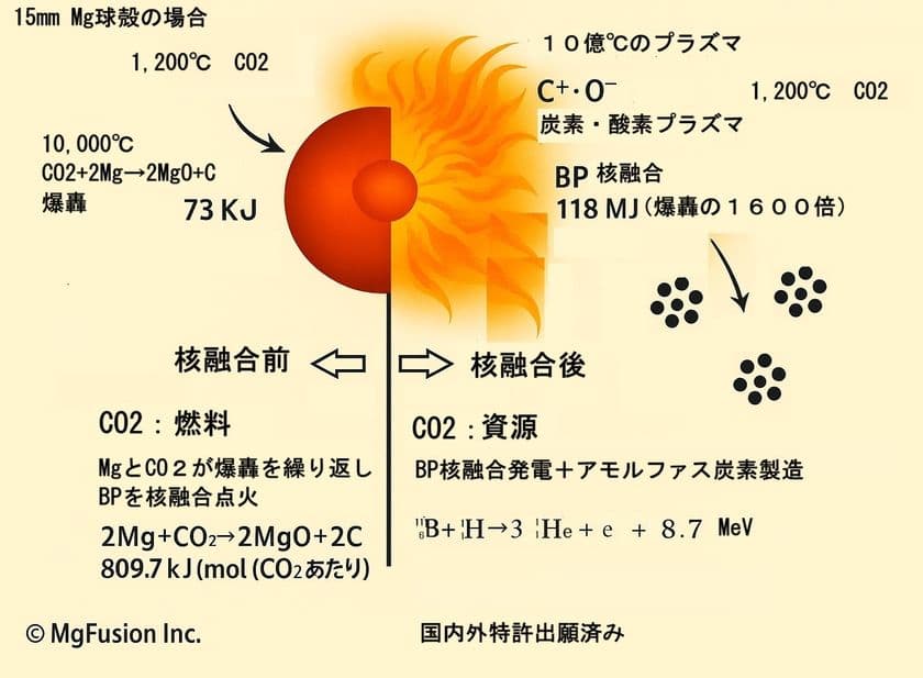 革新的核融合「MgFusion」が酷暑の原因となる地球温暖化の
元凶CO2を高価な資源に変える。セミナーを申込受付中