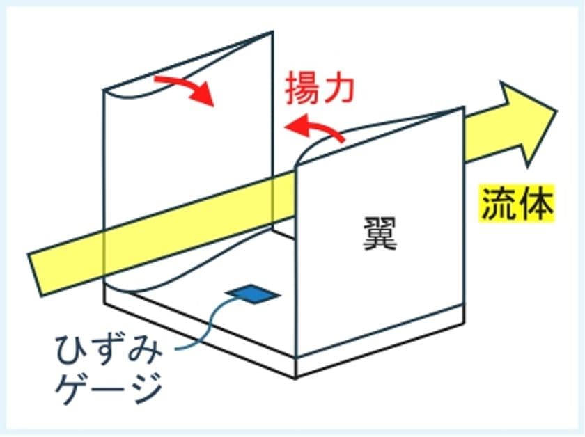 小型・軽量な航空機用対気速度測定技術　
8月21日・22日に大学見本市で公開