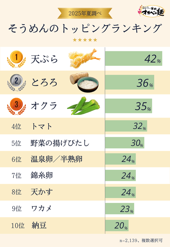 2,100人に聞いた、好きなそうめんの
トッピングランキングを発表！
男女共に1位となったのは…？
【半田そうめんのオカベ調べ】