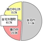 聴取場所