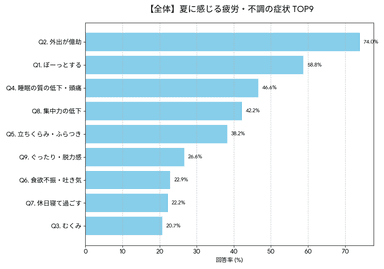 【全体】夏に感じる疲労・不調の症状 TOP9