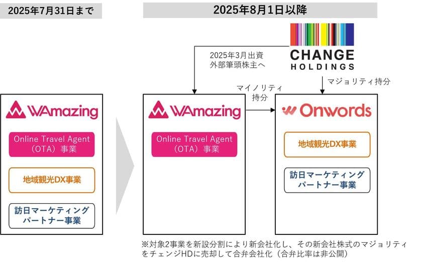 インバウンドのWAmazingと
地方創生のチェンジホールディングスがタッグ、
2025年8月1日、新会社設立で日本の観光を次のステージへ。