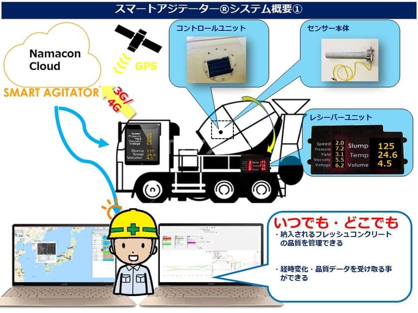 ICTを活用した生コンクリート品質管理装置
「スマートアジテーター(R)」　
運搬中のコンクリートの空気量測定デバイスの実証実験結果を発表
