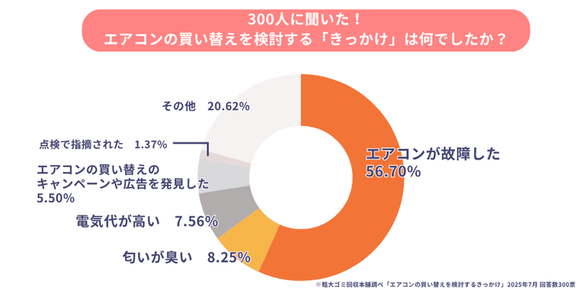 「エアコンの買い替え・処分」に関するアンケート調査を実施　
「まだ動くから」で買い替えを後回しにする人が6割超