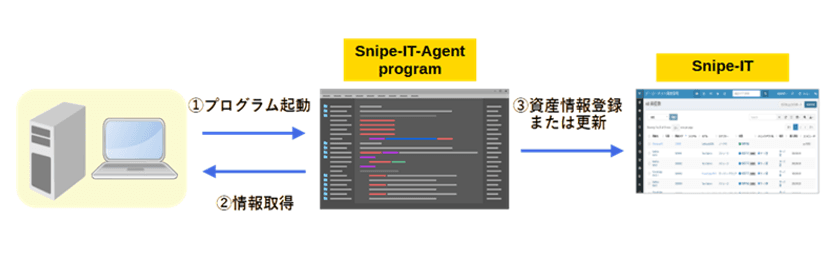 資産管理OSS「Snipe-IT」と組み合わせて
資産情報を自動登録できる『Snipe-IT-Agent』　
2025年8月7日より無償公開