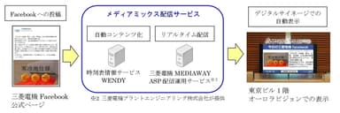 メディアミックス配信サービス実証実験イメージ