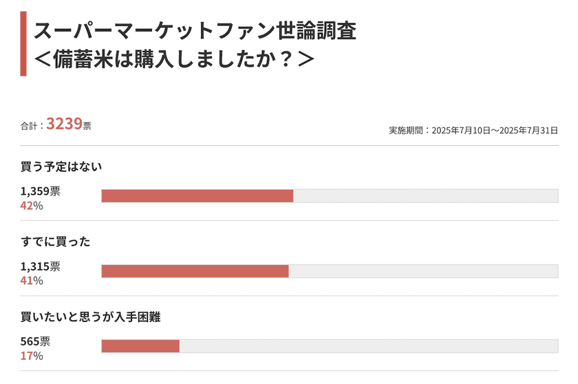 『備蓄米に関するアンケート調査結果』
3,239人のリアル「買わない人」42％、「入手困難」17％との回答