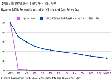 腐った卵臭(硫化水素)比較