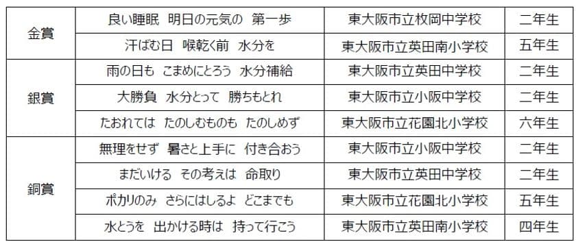 花園近鉄ライナーズ × 大塚製薬株式会社
熱中症対策標語コンテストを実施し、優秀作品を
選定しました！