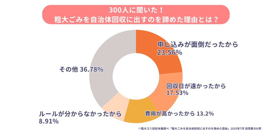 粗大ごみ処分、約4割が自治体回収を断念　
“ルールの多さ”が利用の壁に　株式会社ゴンが意識調査