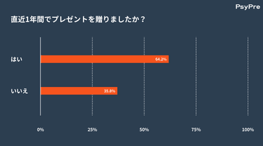 直近1年間でプレゼントを贈りましたか？