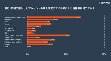 直近1年間で購入したプレゼントの購入決定までに参考にした情報源は何ですか？