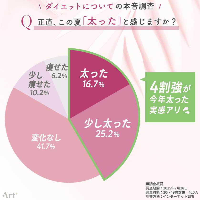 ＜20～40代女性：ダイエット本音調査＞
「この夏太った」と感じた人は4割超！
薄着の季節、「もっと痩せておけば…」と後悔の声多数　
話題の“医療ダイエット”経験者は少数派も、約2割が興味あり
