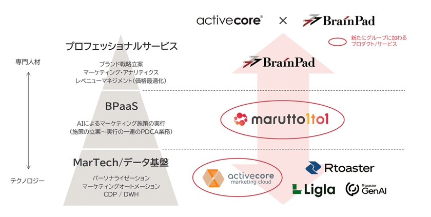 ブレインパッド、株式会社アクティブコアの全株式を取得し完全子会社化、
BPaaSを新たなサービスラインナップに加え、
“AIとの共創によるマーケティング実行力”を提供