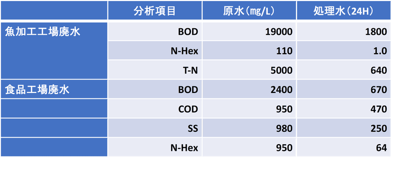 活性酸素水処理「W-Gaia」活用状況報告　
発売から2年、水処理の積年の課題が次々と解決